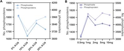 A New Strategy for High-Efficient Tandem Enrichment and Simultaneous Profiling of N-Glycopeptides and Phosphopeptides in Lung Cancer Tissue